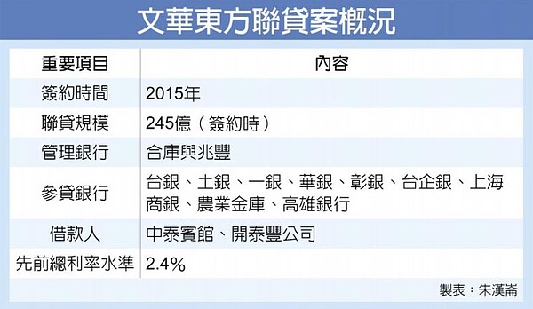 文華東方聯貸案概況。圖／工商時報
