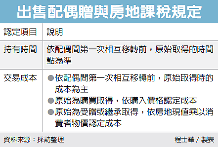 出售配偶所贈房地。