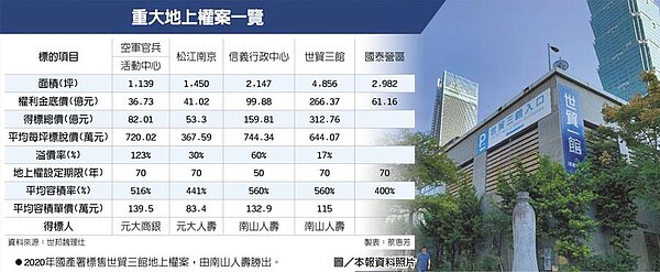 重大地上權案一覽 2020年國產署標售世貿三館地上權案,由南山人壽勝出。圖/本報資料照片