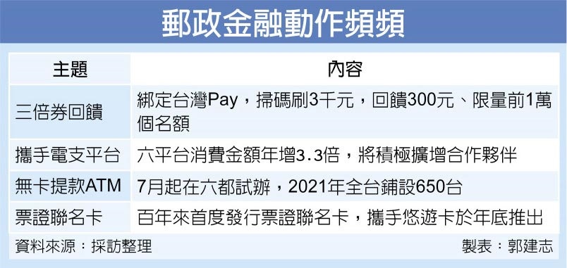 中華郵政金融動作頻頻。