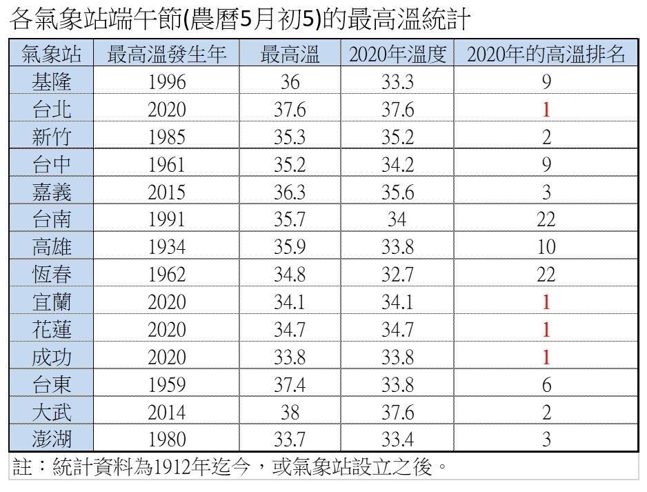 今年在台北、宜蘭、花蓮及成功，為歷年最熱的端午節。圖／取自「報氣候 - 中央氣象局」