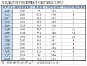 台北、宜蘭、花蓮、成功　創最熱端午節紀錄