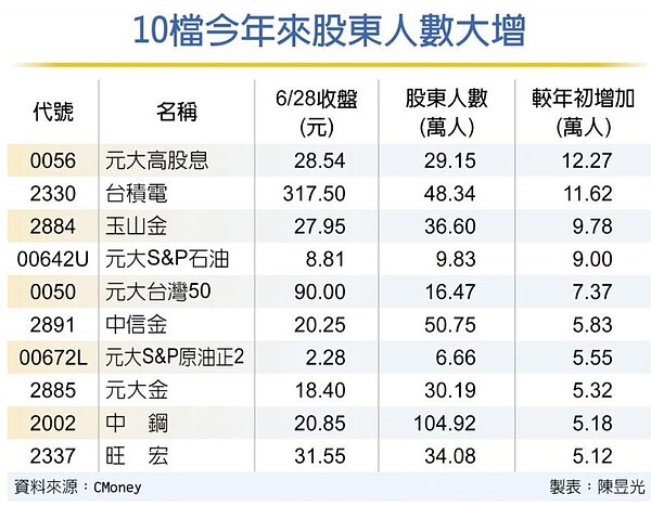 台股今年以來新增開戶數逾50萬人,推升股市熱度。圖/工商時報
