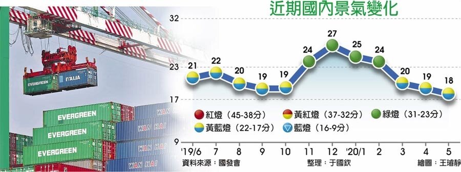 近期國內景氣變化