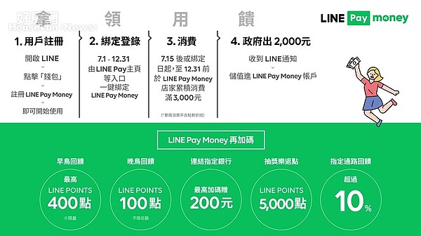 一卡通公司公布振興券加碼回饋方案。圖/經濟日報/一卡通公司提供