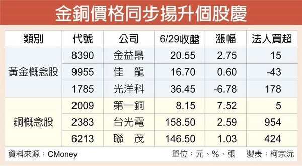 金銅價格同步揚升個股慶