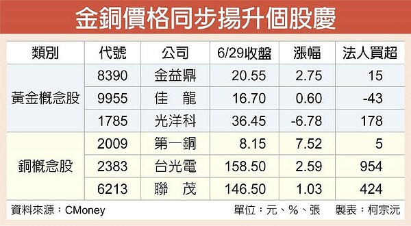 金銅價格同步揚升個股慶