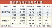 金銅攀9年半高點　概念股漲聲響起