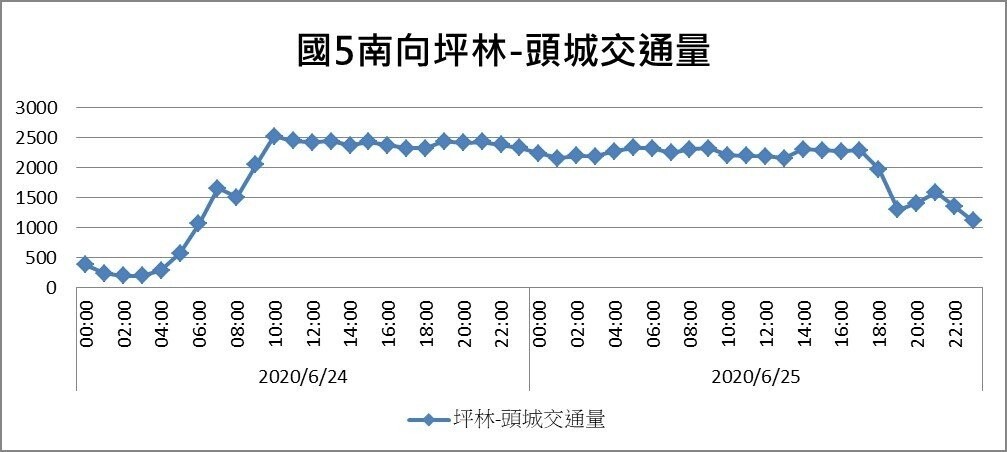 端午連假前一日至首日國5南向坪林-頭城交通量(輛次)。圖/高公局提供