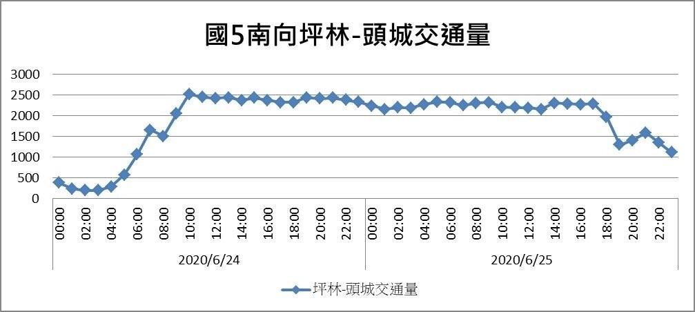 端午連假前一日至首日國5南向坪林-頭城交通量（輛次）。圖／高公局提供