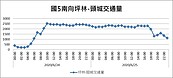 端午首日國五塞爆　南下4.9萬輛次為歷年端午連假之最