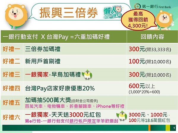第一銀行針對三倍券回饋推出六重加碼。圖/第一銀行提供