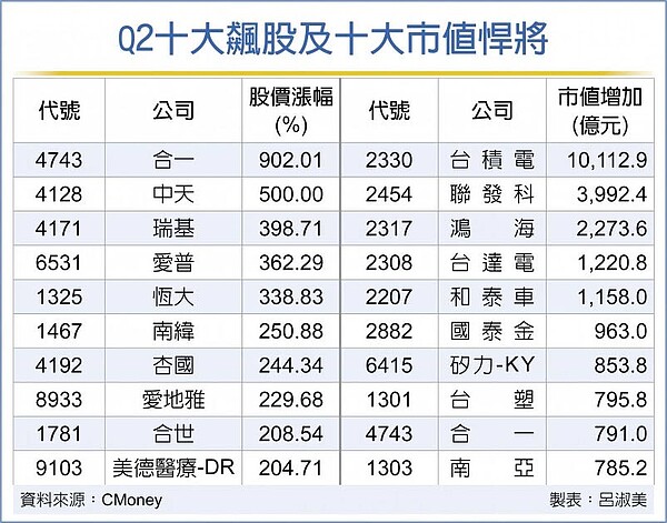 Q2十大飆股及十大市值悍將