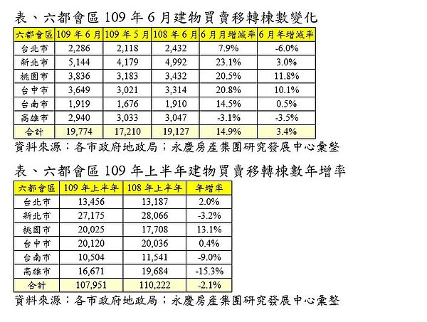六都在6月份房市交易量表現。圖/永慶房產集團提供