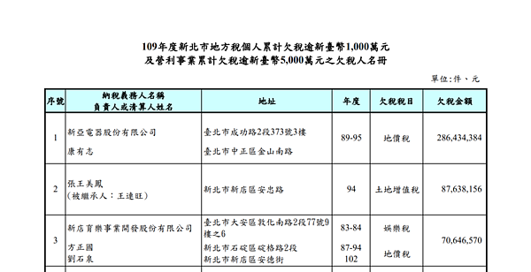 新北稅捐處今公告欠稅大戶，營利事業以新亞電器公司欠地價稅2億8643餘萬元最多，個人欠稅則以新店一名張王女士積欠土地增值稅8763萬餘元最多。圖／翻攝新北稅捐處官網