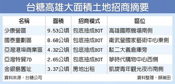 台糖高雄大面積土地招商摘要