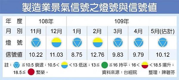 製造業景氣信號之燈號與信號值