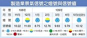 5月製造業景氣　緩步好轉