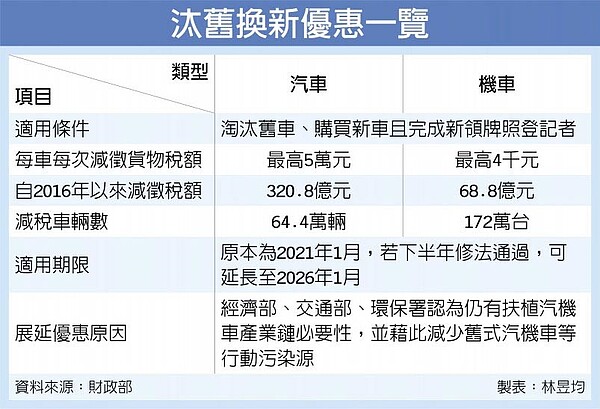 汰舊換新優惠一覽