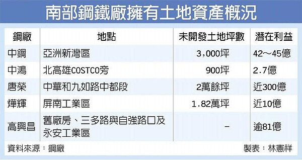 南部鋼鐵廠擁有土地資產概況