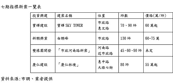 台中七期豪宅推案量大。表／業者提供