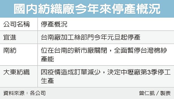 國內紡織業停產概況。