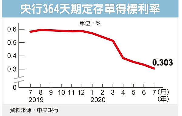 央行364天期定存單得標利率