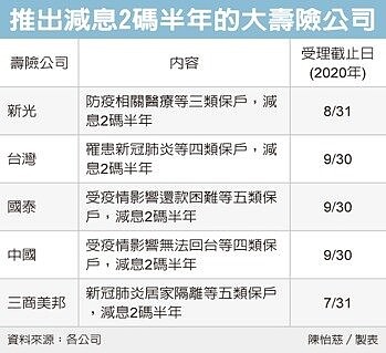 五大壽險挺紓困降息2碼。圖/聯合報系資料照