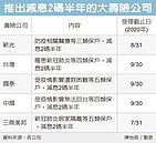 五大壽險挺紓困　降息2碼