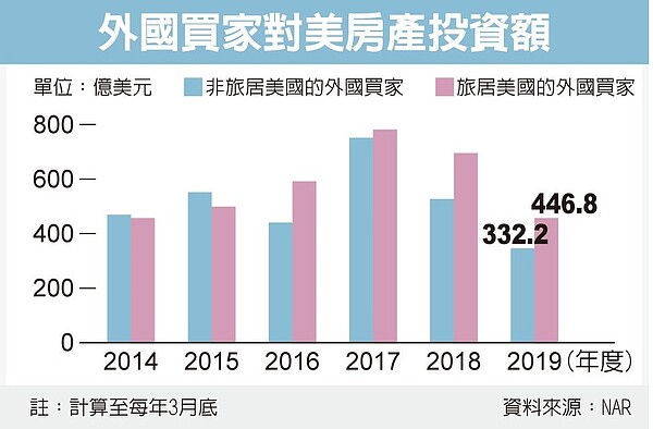 外國人投資美房市銳減