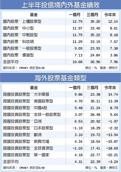 上半年投信境內外基金績效海外股票基金類型