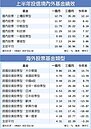 台股基金　上半年績效全翻紅　平均報酬率近8％