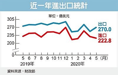 近一年出口統計