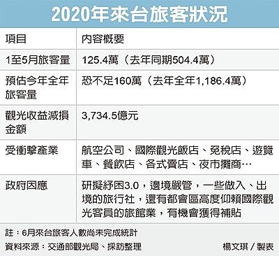 2020年來台旅客狀況。資料來源／觀光局；製表／楊文琪