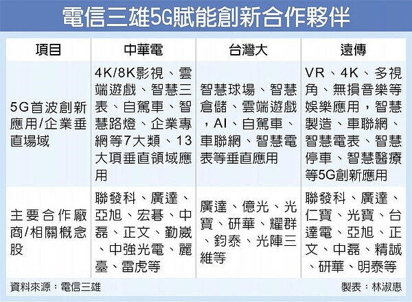 電信三雄5G賦能創新合作夥伴