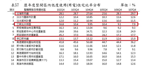 重劃區空屋率調查。圖/取自營建署