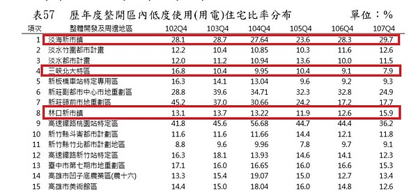 重劃區空屋率調查。圖／取自營建署