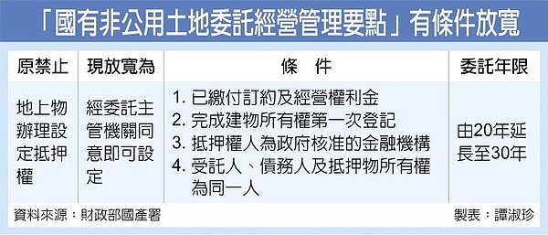 「國有非公用土地委託經營管理要點」有條件放寬