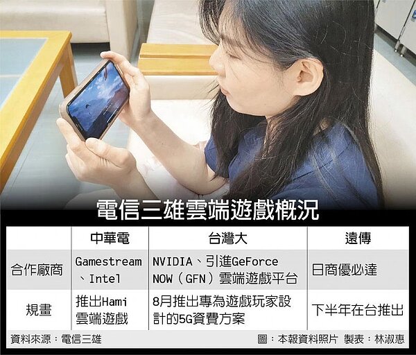 電信三雄雲端遊戲概況。