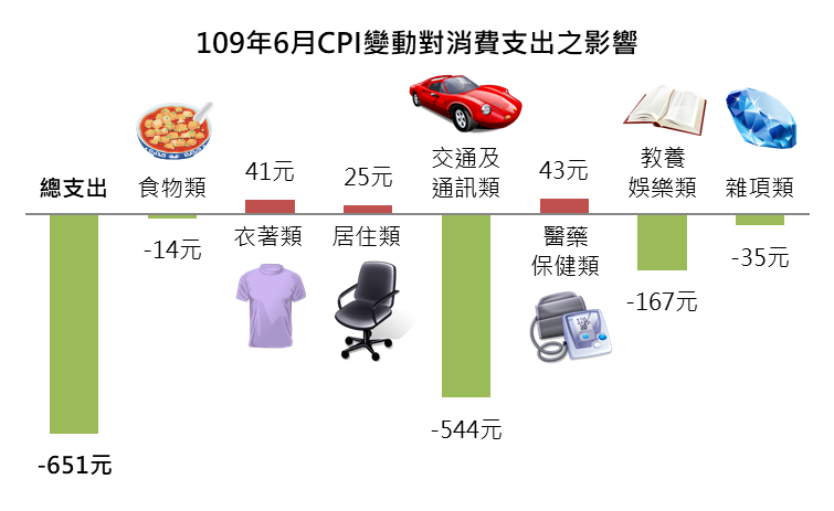 109年6月新北市物價概況。圖/新北市主計處提供