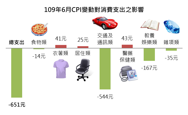 109年6月新北市物價概況。圖／新北市主計處提供