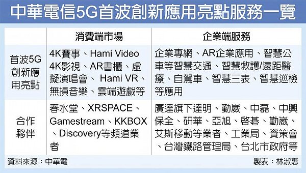 中華電信5G首波創新應用亮點服務一覽