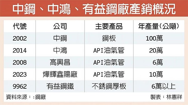 ä¸­æ²¹500å„„å»ºæ²¹æ§½é‹¼å» åˆ†æ¯ç¾¹ å¥½æˆ¿ç¶²news