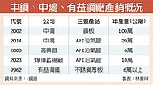 中油500億建油槽　鋼廠分杯羹