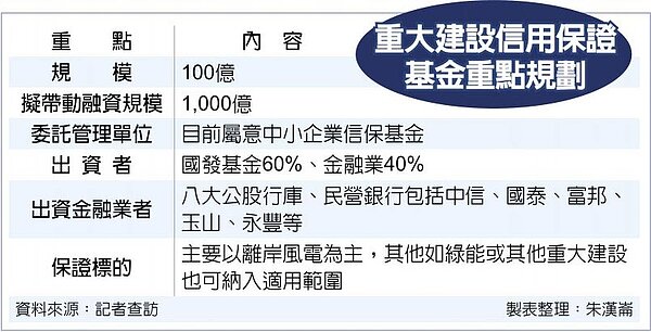 重大建設信用保證基金重點規劃