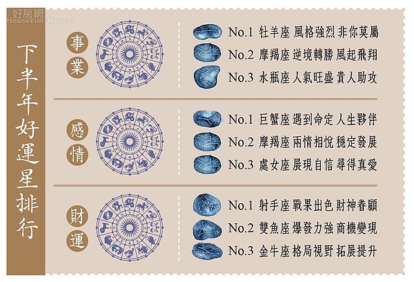 你有貴人提拔嗎 下半年12星座事業運勢排行 好房網雜誌 好房網news 關心您住居的房地產新聞
