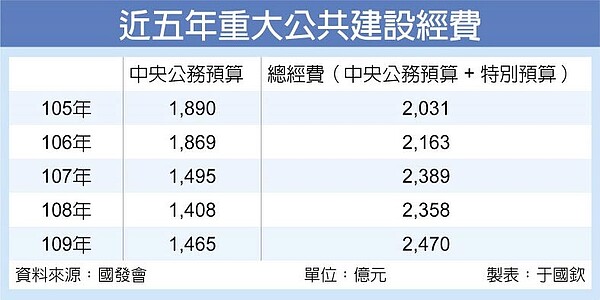 近五年重大公共建設經費