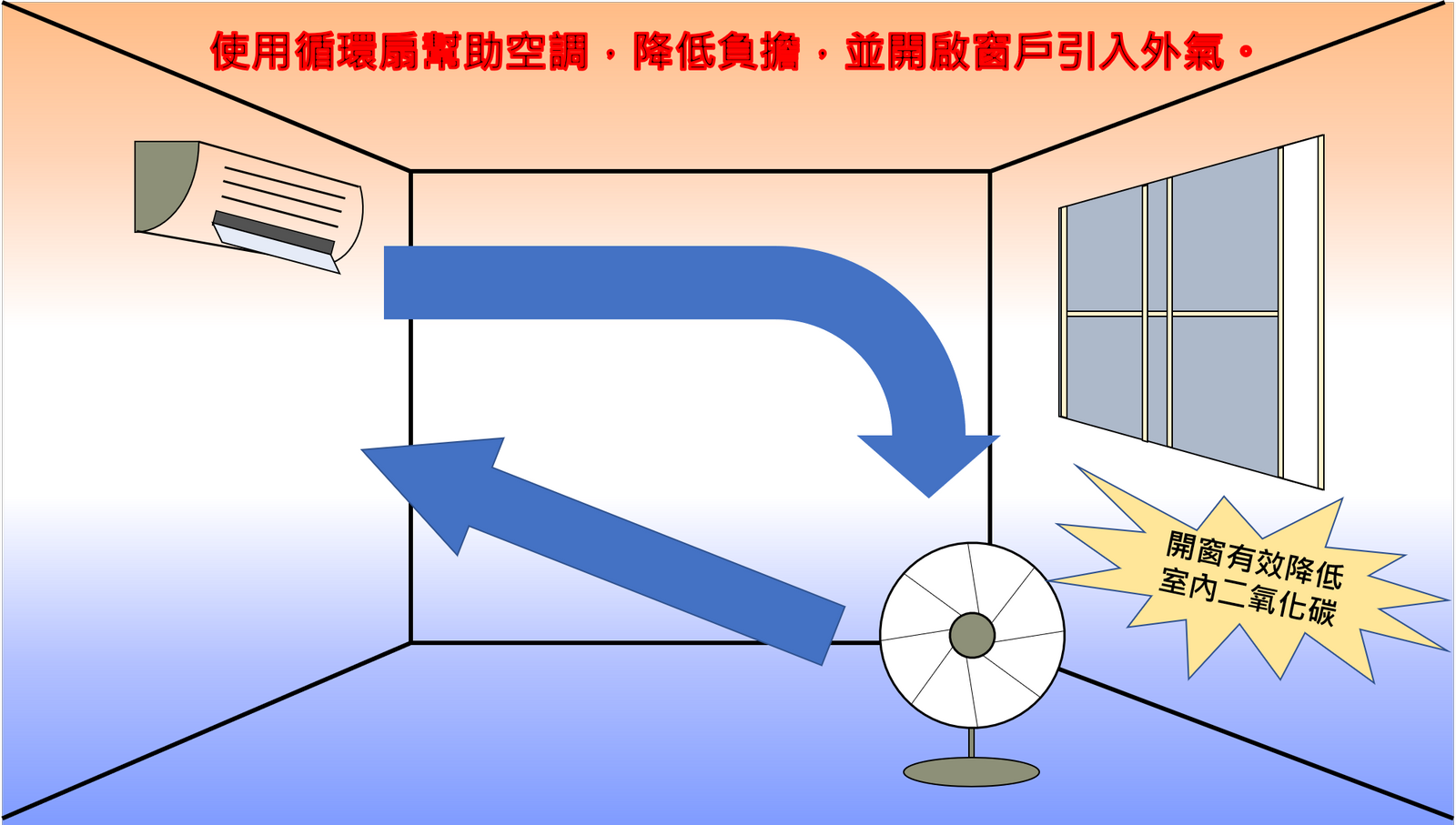 空調及室內循環。圖／基隆市環保提供