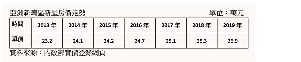 亞洲新灣區