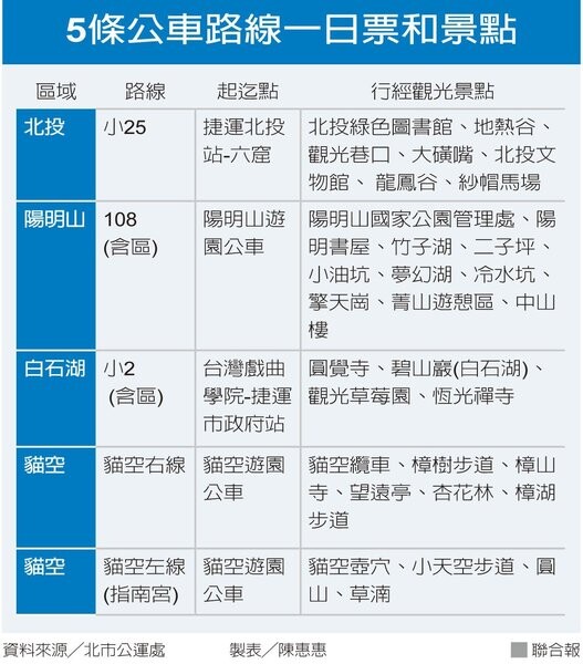 北市5公車一日票玩到底玩3景點就划算 好房網news